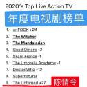 陈情令再入围全球50大电视剧，王一博肖战登演员榜。很优秀！