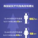 中国男性平均身高不到170，女性平均体重近120，你达（超）标了吗？