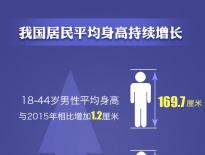 中国男性平均身高不到170，女性平均体重近120，你达（超）标了吗？